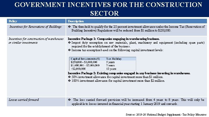 GOVERNMENT INCENTIVES FOR THE CONSTRUCTION SECTOR Policy Description Incentives for Renovations of Buildings v GOVERNMENT INCENTIVES FOR THE CONSTRUCTION SECTOR Policy Description Incentives for Renovations of Buildings v