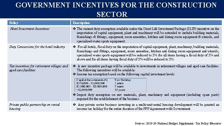 GOVERNMENT INCENTIVES FOR THE CONSTRUCTION SECTOR Policy Description Hotel Investment Incentives v The current GOVERNMENT INCENTIVES FOR THE CONSTRUCTION SECTOR Policy Description Hotel Investment Incentives v The current