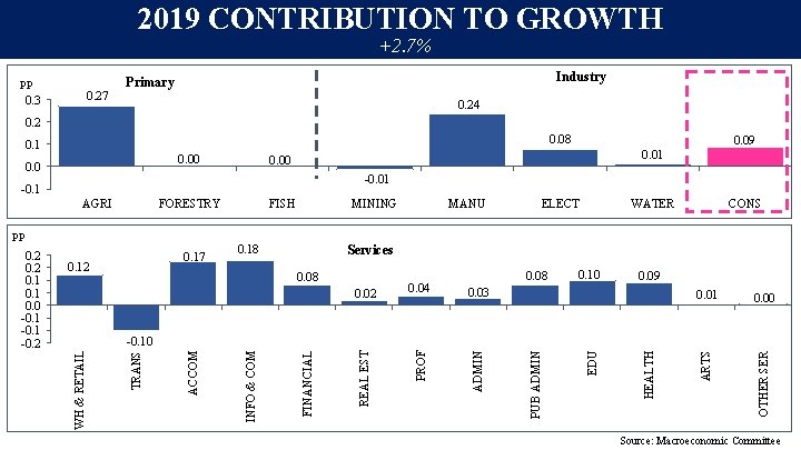 2019 CONTRIBUTION TO GROWTH +2. 7% pp 0. 3 0. 27 Industry Primary 0. 2019 CONTRIBUTION TO GROWTH +2. 7% pp 0. 3 0. 27 Industry Primary 0.