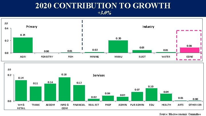 2020 CONTRIBUTION TO GROWTH +3. 0% pp Industry Primary 0. 4 0. 25 0. 2020 CONTRIBUTION TO GROWTH +3. 0% pp Industry Primary 0. 4 0. 25 0.