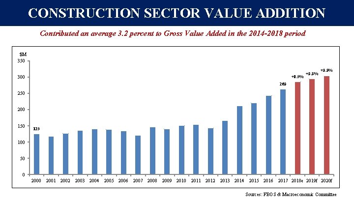 CONSTRUCTION SECTOR VALUE ADDITION Contributed an average 3. 2 percent to Gross Value Added CONSTRUCTION SECTOR VALUE ADDITION Contributed an average 3. 2 percent to Gross Value Added