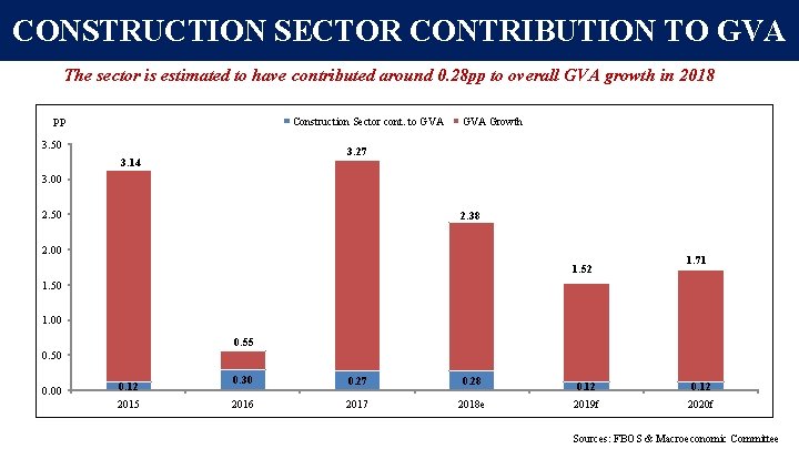 CONSTRUCTION SECTOR CONTRIBUTION TO GVA The sector is estimated to have contributed around 0. CONSTRUCTION SECTOR CONTRIBUTION TO GVA The sector is estimated to have contributed around 0.