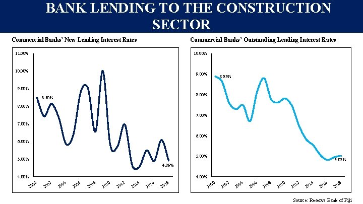 BANK LENDING TO THE CONSTRUCTION SECTOR Commercial Banks’ New Lending Interest Rates Commercial Banks’ BANK LENDING TO THE CONSTRUCTION SECTOR Commercial Banks’ New Lending Interest Rates Commercial Banks’