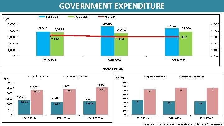 GOVERNMENT EXPENDITURE FY 18 -19 B F$M FY 19 -20 B % of GDP GOVERNMENT EXPENDITURE FY 18 -19 B F$M FY 19 -20 B % of GDP