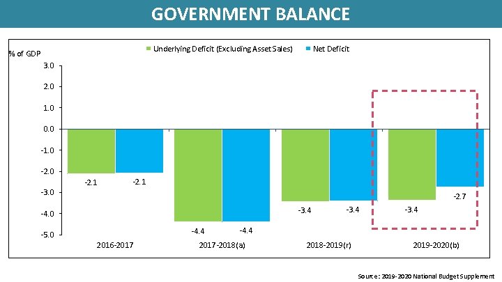 GOVERNMENT BALANCE Underlying Deficit (Excluding Asset Sales) % of GDP Net Deficit 3. 0 GOVERNMENT BALANCE Underlying Deficit (Excluding Asset Sales) % of GDP Net Deficit 3. 0
