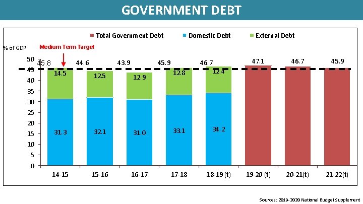 GOVERNMENT DEBT Total Government Debt Domestic Debt External Debt Medium Term Target % of GOVERNMENT DEBT Total Government Debt Domestic Debt External Debt Medium Term Target % of