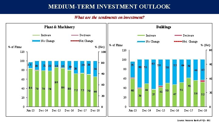 MEDIUM-TERM INVESTMENT OUTLOOK What are the sentiments on investment? Plant & Machinery Buildings Increase MEDIUM-TERM INVESTMENT OUTLOOK What are the sentiments on investment? Plant & Machinery Buildings Increase