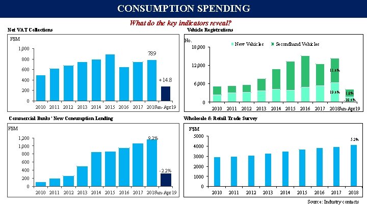 CONSUMPTION SPENDING What do the key indicators reveal? Vehicle Registrations Net VAT Collections F$M CONSUMPTION SPENDING What do the key indicators reveal? Vehicle Registrations Net VAT Collections F$M