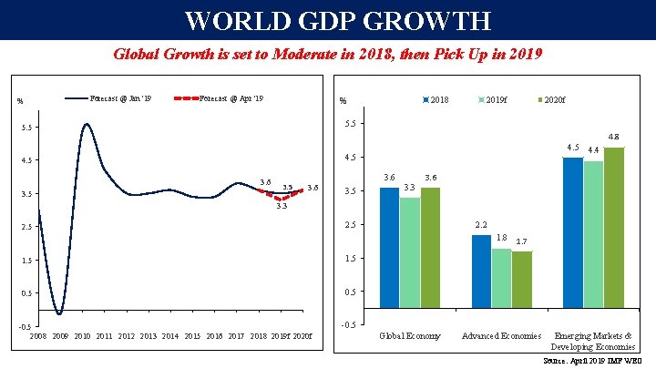 WORLD GDP GROWTH Global Growth is set to Moderate in 2018, then Pick Up WORLD GDP GROWTH Global Growth is set to Moderate in 2018, then Pick Up