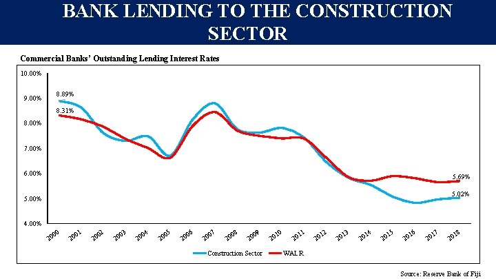 BANK LENDING TO THE CONSTRUCTION SECTOR Commercial Banks’ Outstanding Lending Interest Rates 10. 00% BANK LENDING TO THE CONSTRUCTION SECTOR Commercial Banks’ Outstanding Lending Interest Rates 10. 00%