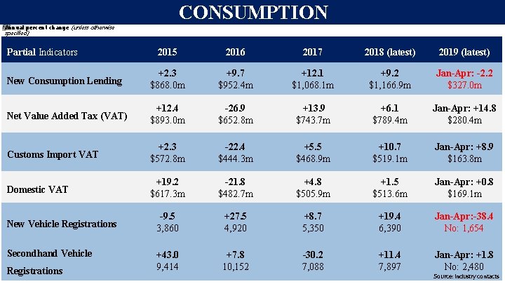 CONSUMPTION Annual percent change (unless otherwise specified) Partial Indicators 2015 2016 2017 2018 (latest) CONSUMPTION Annual percent change (unless otherwise specified) Partial Indicators 2015 2016 2017 2018 (latest)