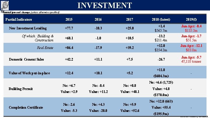 INVESTMENT Annual percent change (unless otherwise specified) Partial Indicators 2015 2016 2017 2018 (latest) INVESTMENT Annual percent change (unless otherwise specified) Partial Indicators 2015 2016 2017 2018 (latest)