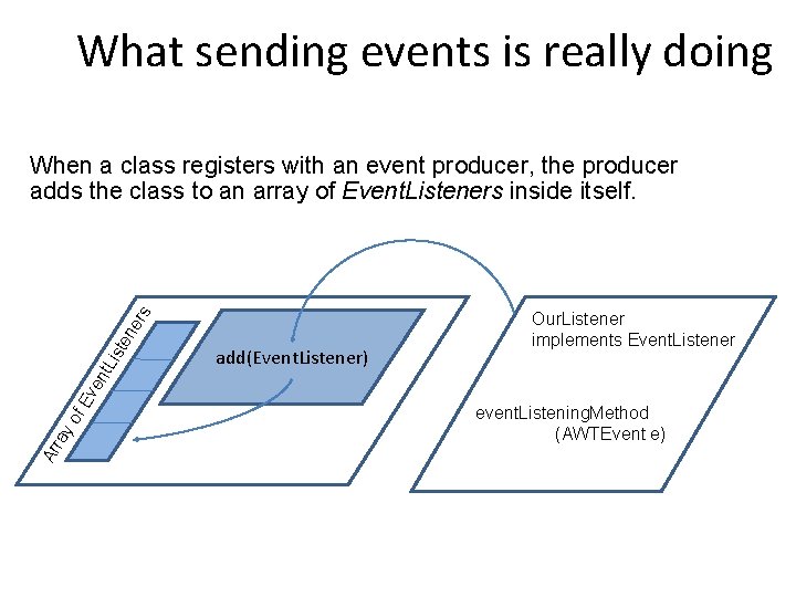 What sending events is really doing Ar ray of Ev e nt. L ist