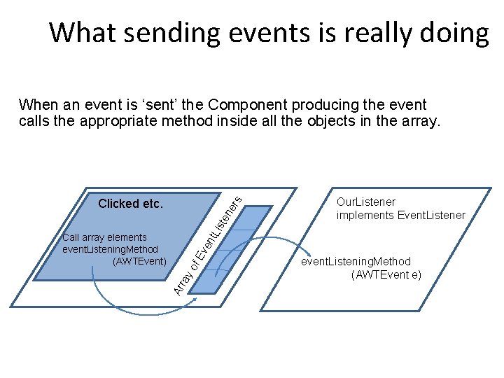 What sending events is really doing When an event is ‘sent’ the Component producing