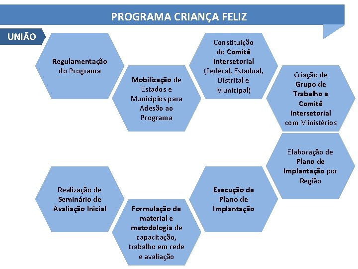 PROGRAMA CRIANÇA FELIZ UNIÃO Regulamentação do Programa Realização de Seminário de Avaliação Inicial Mobilização