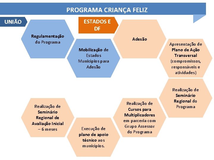 PROGRAMA CRIANÇA FELIZ ESTADOS E DF UNIÃO Regulamentação do Programa Adesão Mobilização de Estados