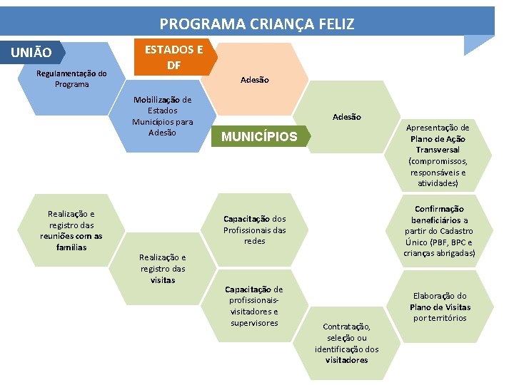 PROGRAMA CRIANÇA FELIZ UNIÃO Regulamentação do Programa ESTADOS E DF Adesão Mobilização de Estados