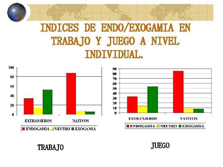 INDICES DE ENDO/EXOGAMIA EN TRABAJO Y JUEGO A NIVEL INDIVIDUAL. TRABAJO JUEGO 