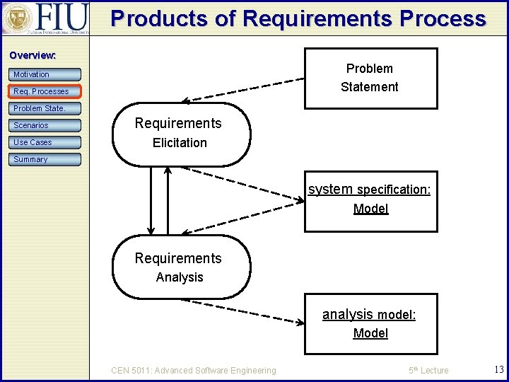 Products of Requirements Process Overview: Problem Statement Motivation Req. Processes Problem State. Scenarios Requirements