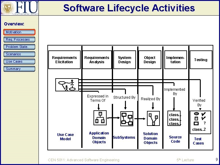 Software Lifecycle Activities Overview: Motivation Req. Processes Problem State. Scenarios Use Cases Requirements Elicitation