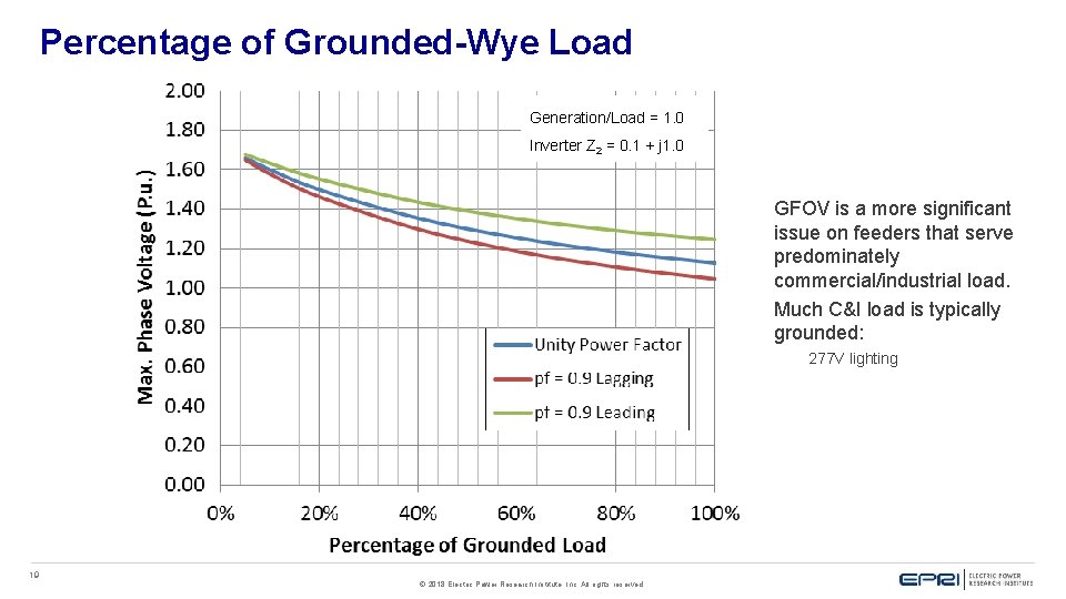 Percentage of Grounded-Wye Load Generation/Load = 1. 0 Inverter Z 2 = 0. 1