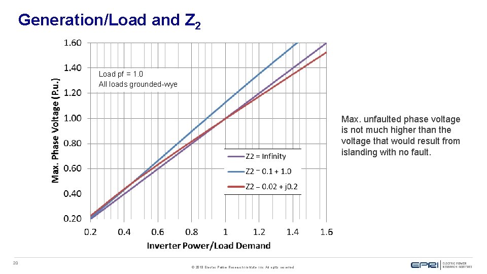 Generation/Load and Z 2 Load pf = 1. 0 All loads grounded-wye Max. unfaulted