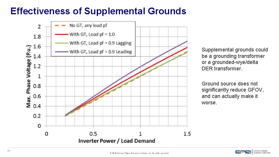 Effectiveness of Supplemental Grounds ZGT = 0. 15 + j 0. 6 p. u.