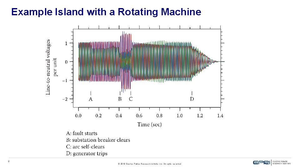 Example Island with a Rotating Machine 9 © 2018 Electric Power Research Institute, Inc.