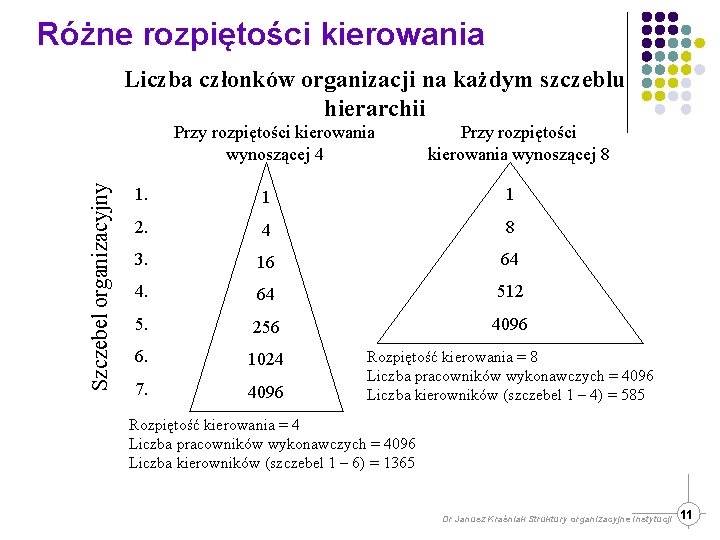 Różne rozpiętości kierowania Liczba członków organizacji na każdym szczeblu hierarchii Szczebel organizacyjny Przy rozpiętości