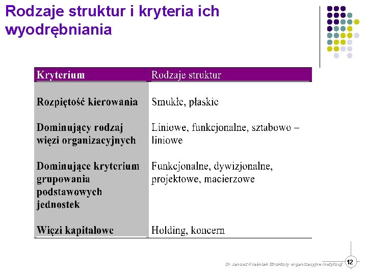 Rodzaje struktur i kryteria ich wyodrębniania Dr Janusz Kraśniak Struktury organizacyjne instytucji 12 