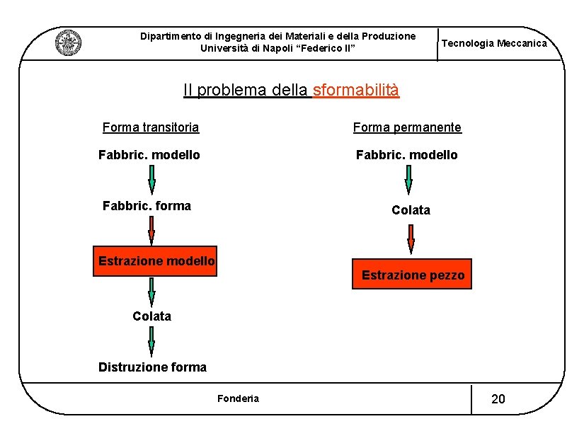 Dipartimento di Ingegneria dei Materiali e della Produzione Università di Napoli “Federico II” Tecnologia