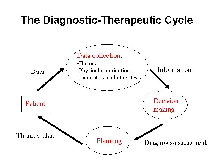 The Diagnostic-Therapeutic Cycle Data collection: Data -History -Physical examinations -Laboratory and other tests Decision