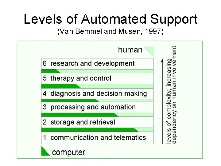 Levels of Automated Support (Van Bemmel and Musen, 1997) 