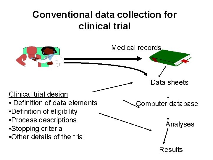 Conventional data collection for clinical trial Medical records Data sheets Clinical trial design •