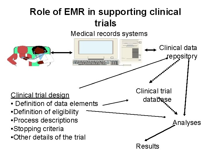Role of EMR in supporting clinical trials Medical records systems Clinical data repository Clinical