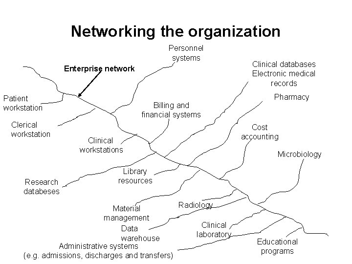 Networking the organization Personnel systems Enterprise network Patient workstation Clerical workstation Research databeses Billing