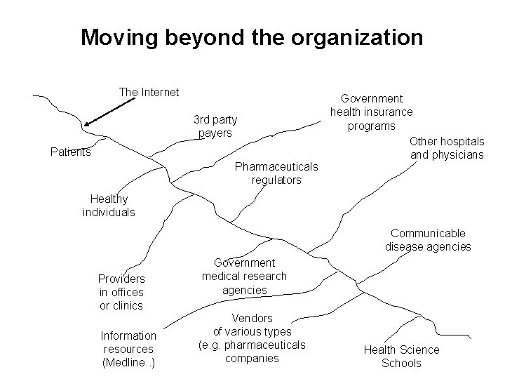 Moving beyond the organization The Internet 3 rd party payers Patients Pharmaceuticals regulators Government