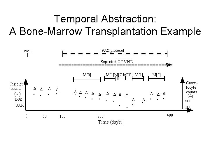 Temporal Abstraction: A Bone-Marrow Transplantation Example PAZ protocol BMT Expected CGVHD M[0] Platelet counts
