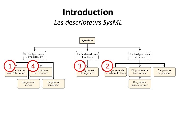 Introduction Les descripteurs Sys. ML 1 4 3 2 