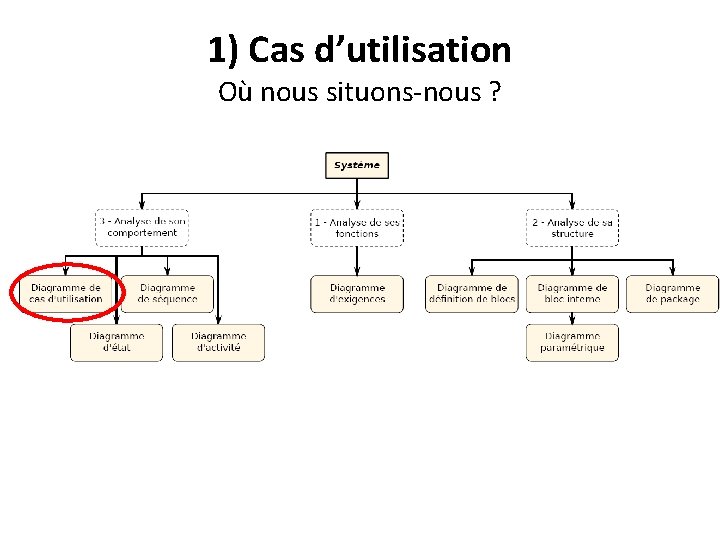 1) Cas d’utilisation Où nous situons-nous ? 