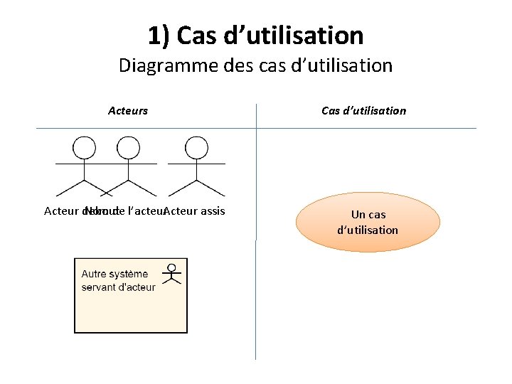 1) Cas d’utilisation Diagramme des cas d’utilisation Acteurs Acteur debout Nom de l’acteur. Acteur