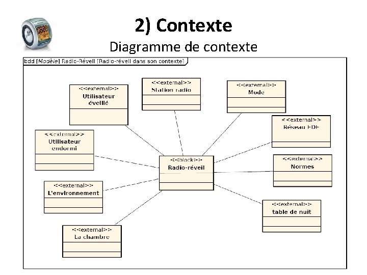 2) Contexte Diagramme de contexte 