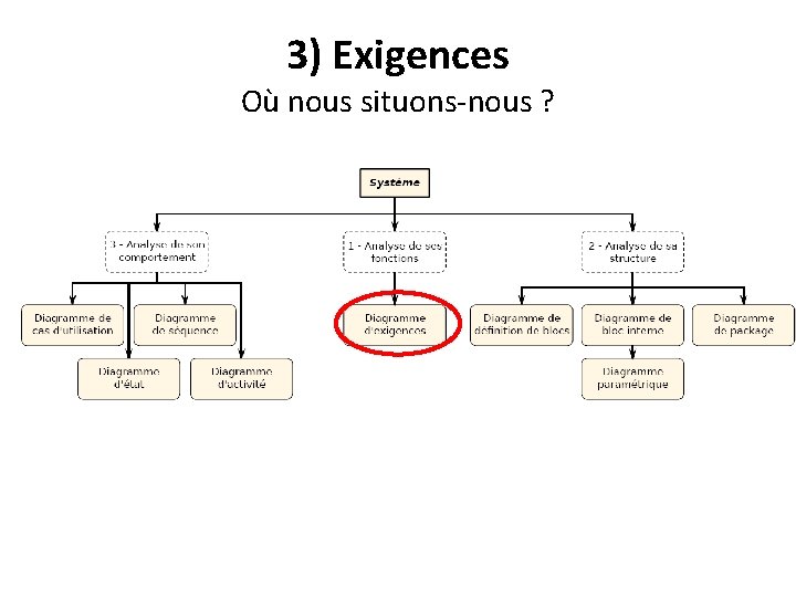 3) Exigences Où nous situons-nous ? 