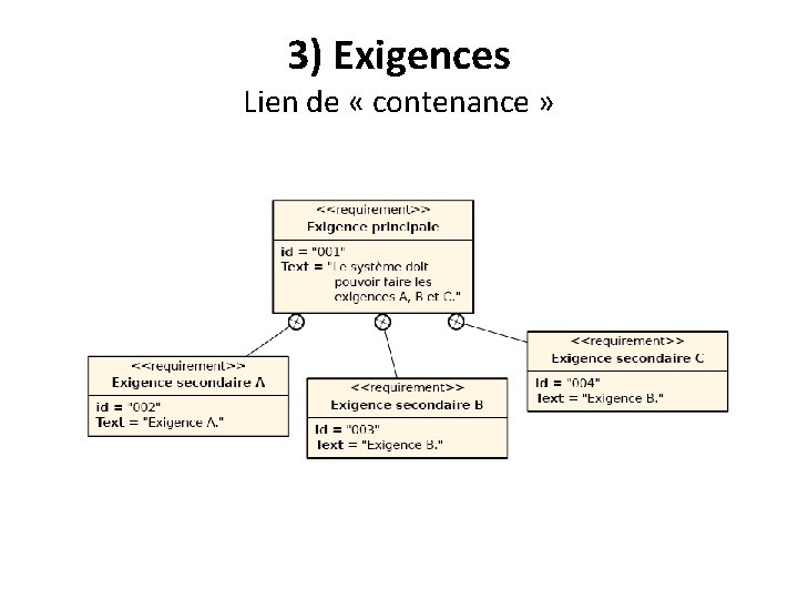 3) Exigences Lien de « contenance » 