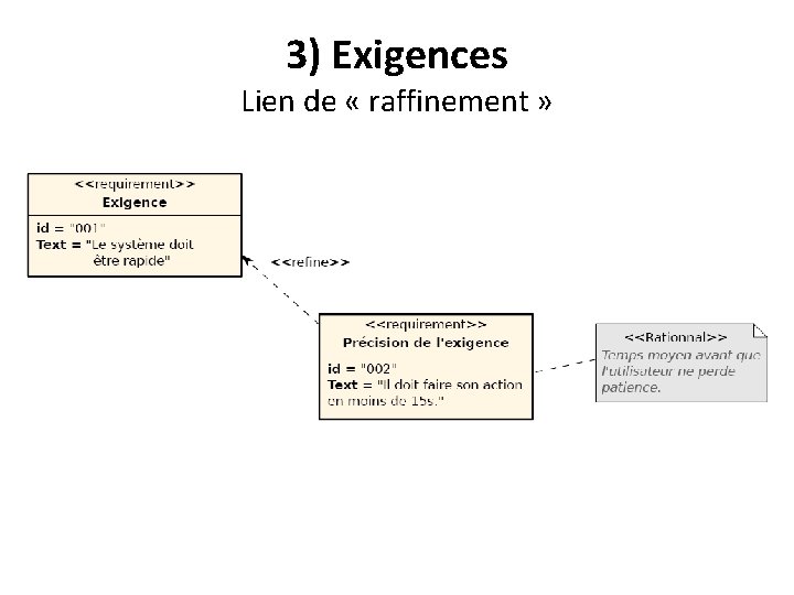 3) Exigences Lien de « raffinement » 