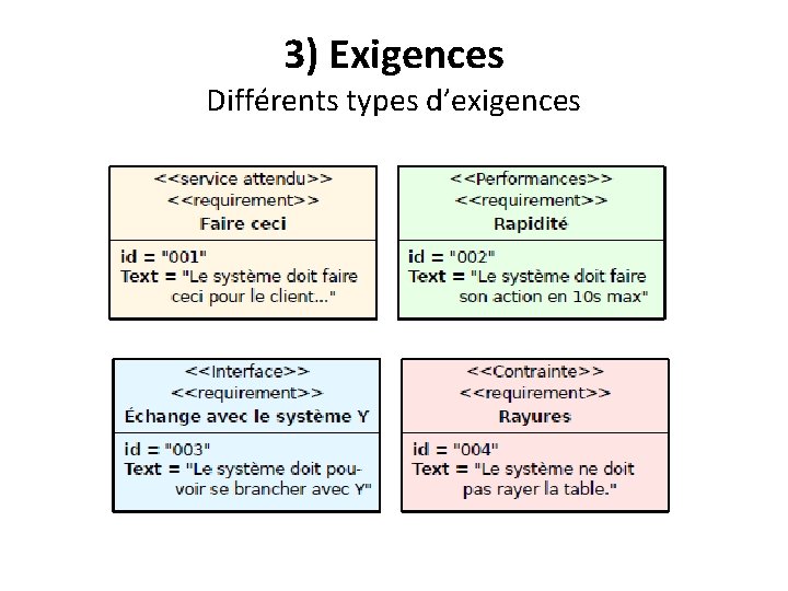 3) Exigences Différents types d’exigences 