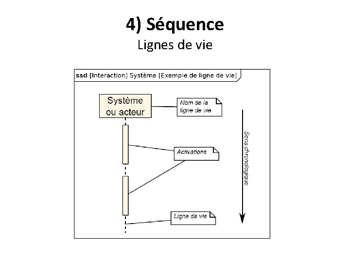 4) Séquence Lignes de vie 