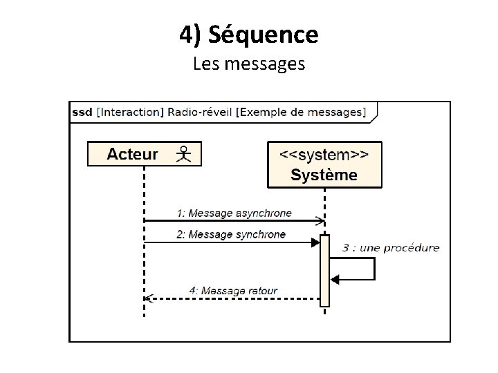 4) Séquence Les messages 
