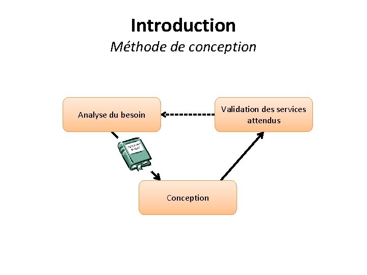 Introduction Méthode de conception Validation des services attendus Analyse du besoin Conception 