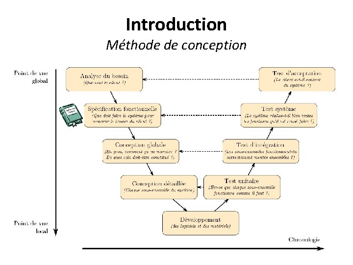 Introduction Méthode de conception 